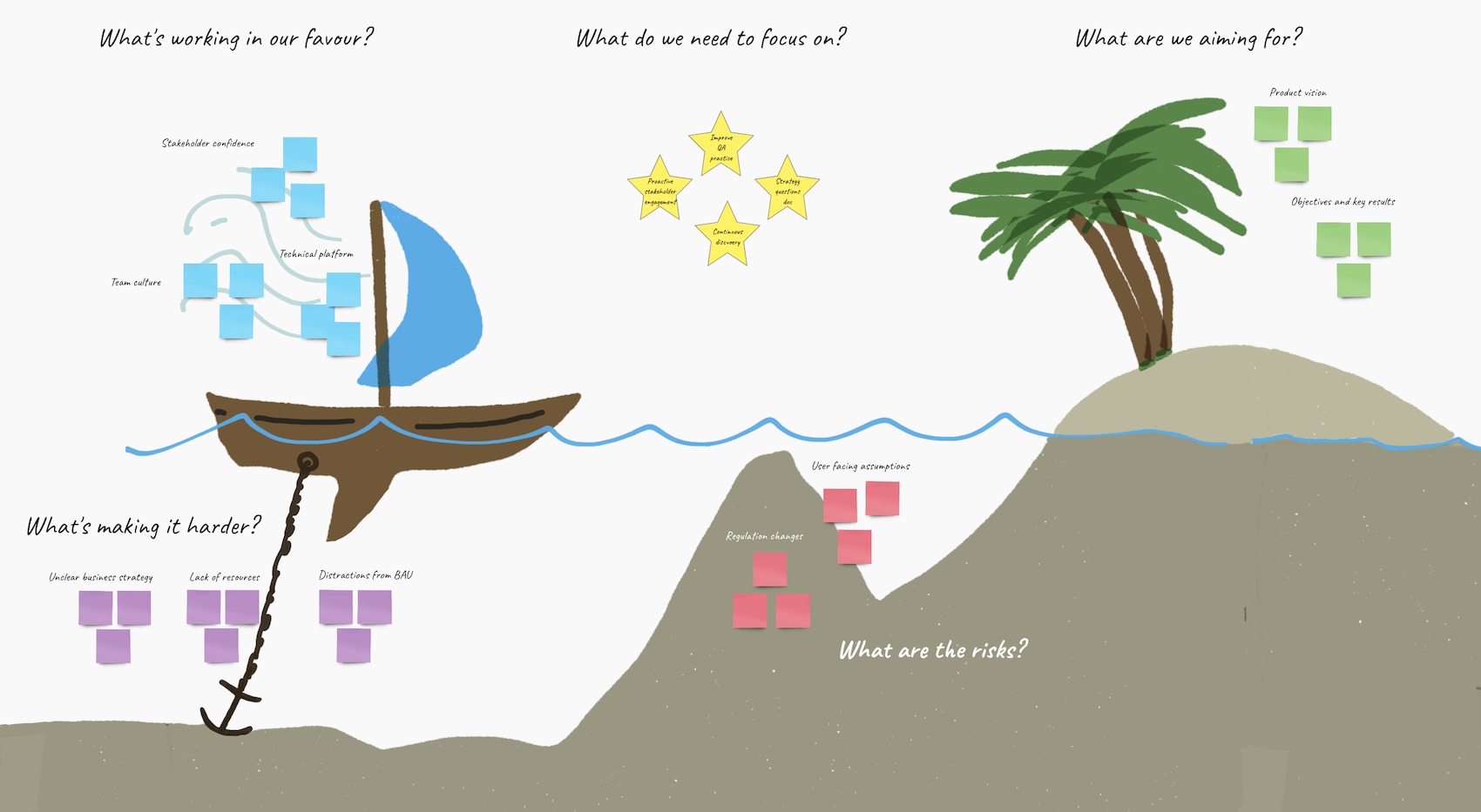 A hand-drawn sailboat canvas: a boat with wind in its sail and an anchor on the seabed, a palm-tree island goal, hidden rocks below the waterline and four yellow star stickies in the sky, with coloured sticky notes grouped under each element